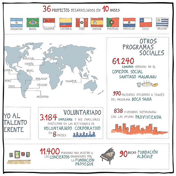 Prosegur infographics